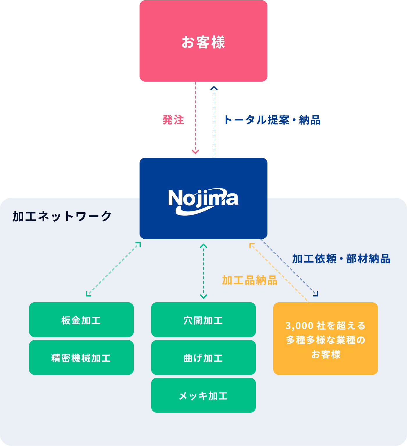 鋼材・鋼製品の加工会社