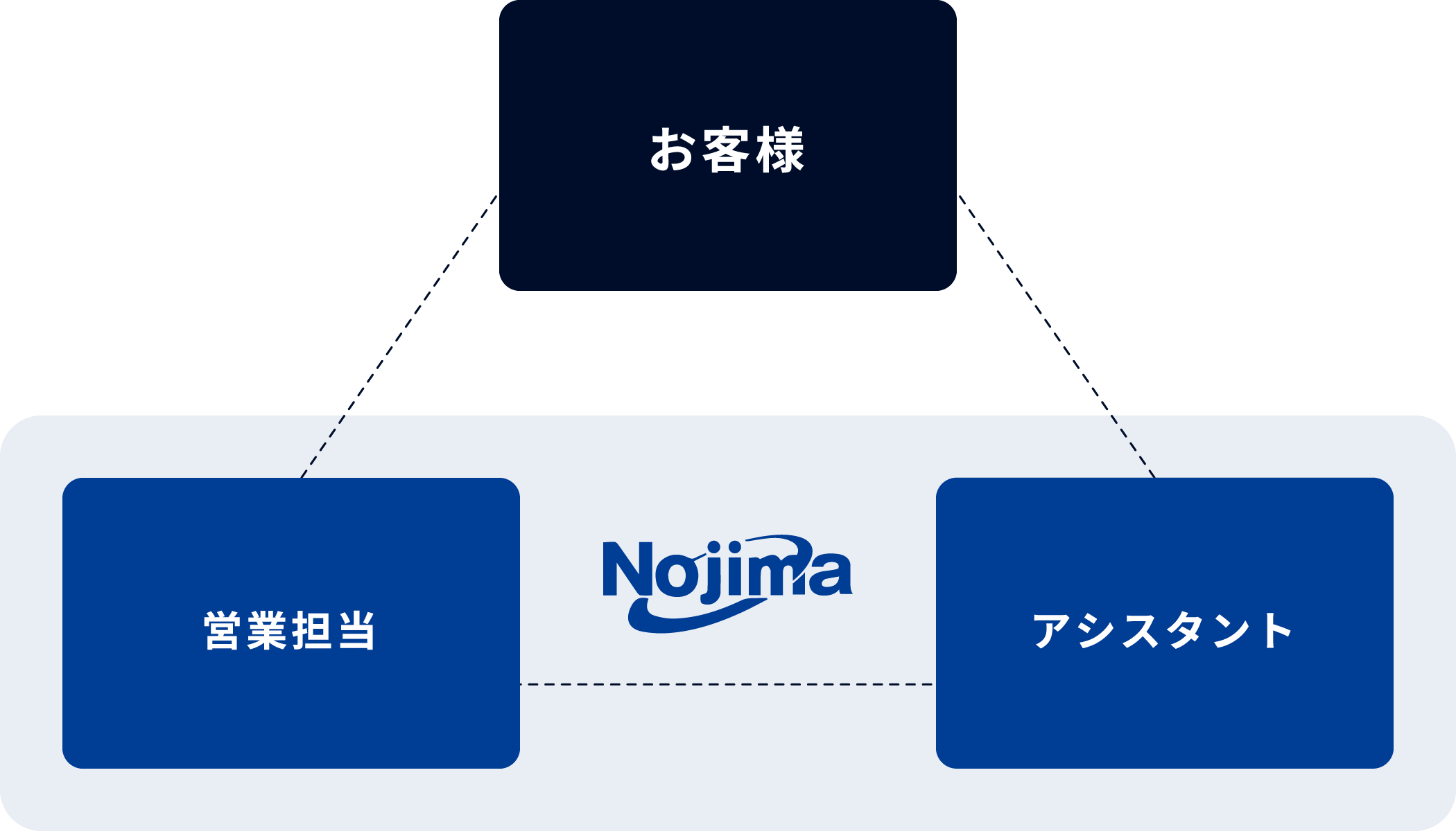 NOJIMAのデュアル・サポーティング